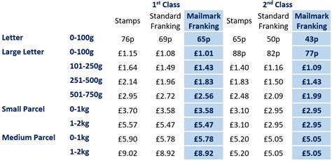 uk international letter postage rates